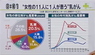 女性の11人に1人が患う乳がん